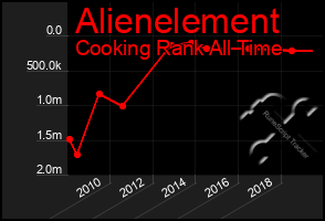 Total Graph of Alienelement