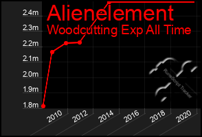 Total Graph of Alienelement