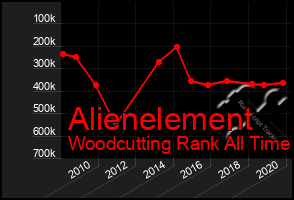 Total Graph of Alienelement