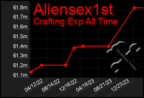 Total Graph of Aliensex1st