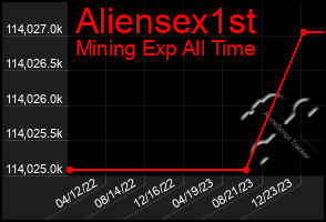 Total Graph of Aliensex1st