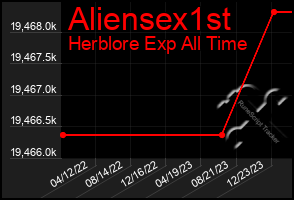 Total Graph of Aliensex1st