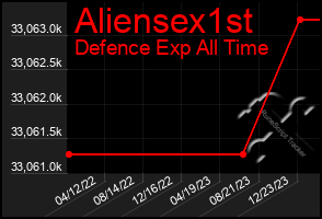 Total Graph of Aliensex1st