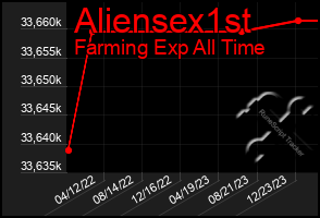 Total Graph of Aliensex1st