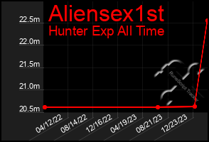 Total Graph of Aliensex1st