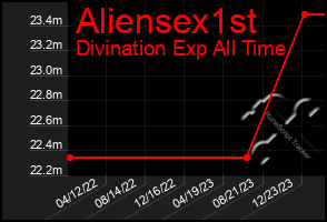 Total Graph of Aliensex1st