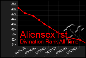 Total Graph of Aliensex1st