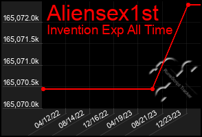 Total Graph of Aliensex1st