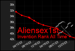 Total Graph of Aliensex1st