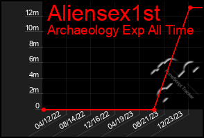 Total Graph of Aliensex1st