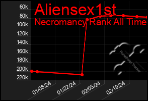 Total Graph of Aliensex1st