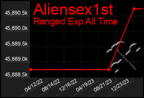 Total Graph of Aliensex1st