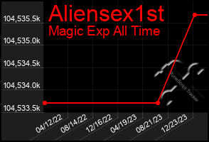 Total Graph of Aliensex1st