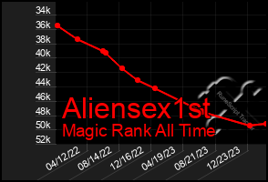 Total Graph of Aliensex1st