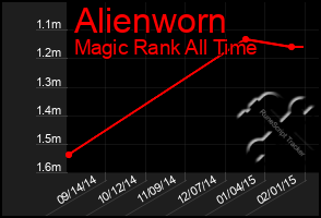Total Graph of Alienworn
