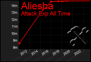 Total Graph of Aliesha