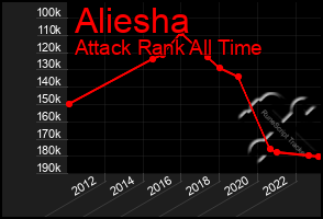 Total Graph of Aliesha