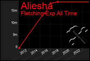 Total Graph of Aliesha