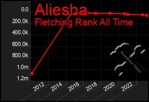 Total Graph of Aliesha