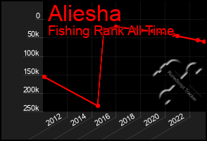 Total Graph of Aliesha