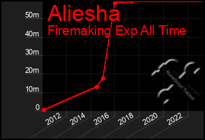 Total Graph of Aliesha