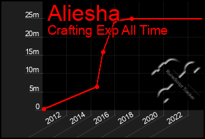 Total Graph of Aliesha