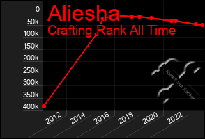 Total Graph of Aliesha