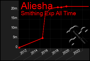 Total Graph of Aliesha