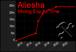 Total Graph of Aliesha