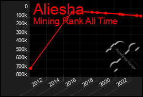 Total Graph of Aliesha