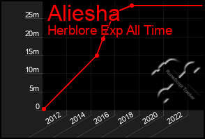 Total Graph of Aliesha