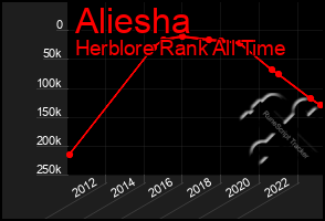 Total Graph of Aliesha