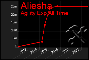 Total Graph of Aliesha