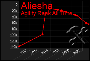 Total Graph of Aliesha