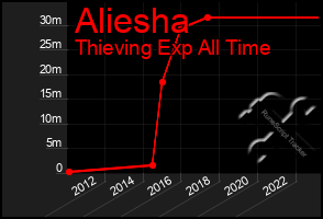 Total Graph of Aliesha