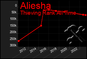 Total Graph of Aliesha