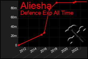 Total Graph of Aliesha