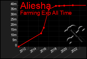 Total Graph of Aliesha