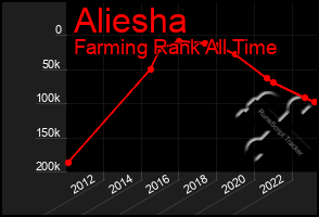 Total Graph of Aliesha