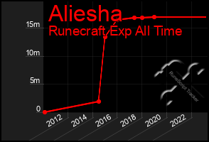 Total Graph of Aliesha