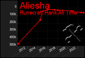 Total Graph of Aliesha