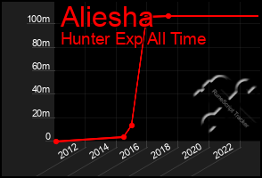 Total Graph of Aliesha