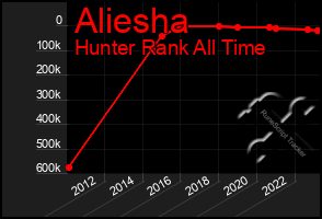 Total Graph of Aliesha