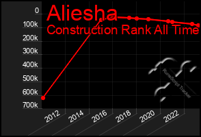 Total Graph of Aliesha