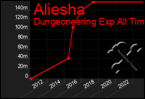 Total Graph of Aliesha