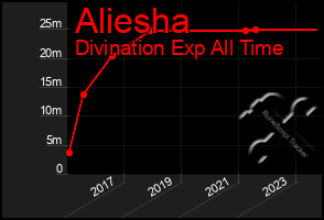 Total Graph of Aliesha