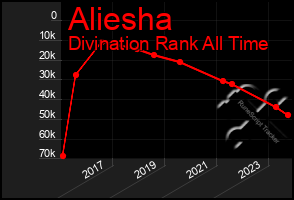 Total Graph of Aliesha