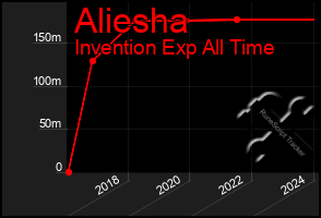 Total Graph of Aliesha