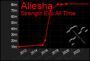 Total Graph of Aliesha