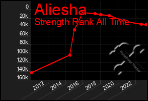 Total Graph of Aliesha